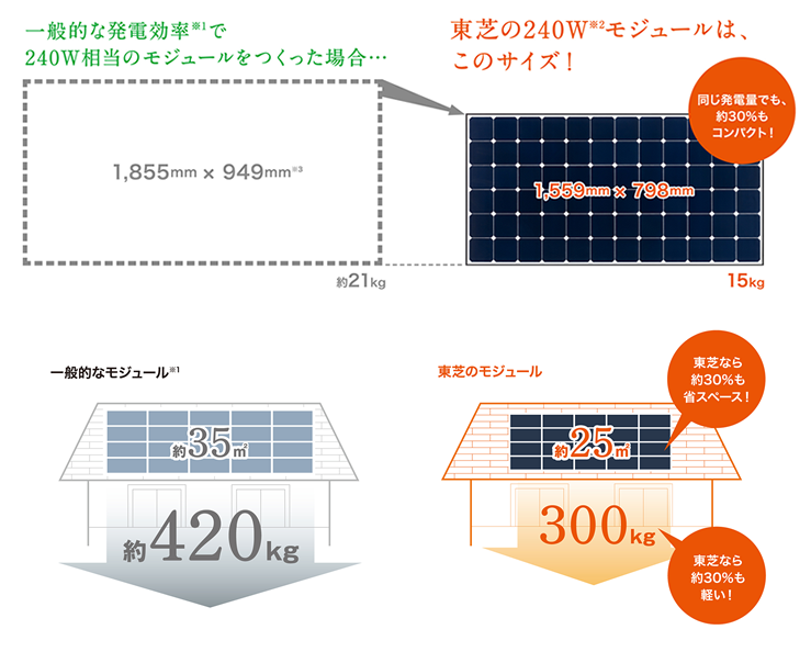 一般的な太陽光発電パネルとのコンパクト＆軽量さ比較